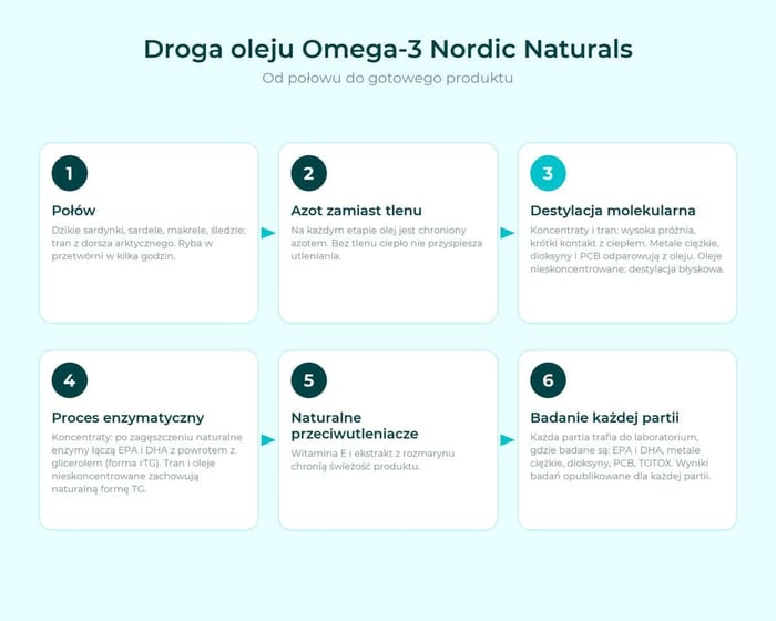Droga oleju Omega-3 Nordic Naturals: od połowu przez destylację molekularną i proces enzymatyczny do badania każdej partii