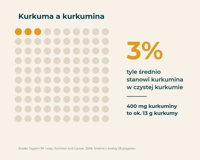 Kurkuma a kurkumina