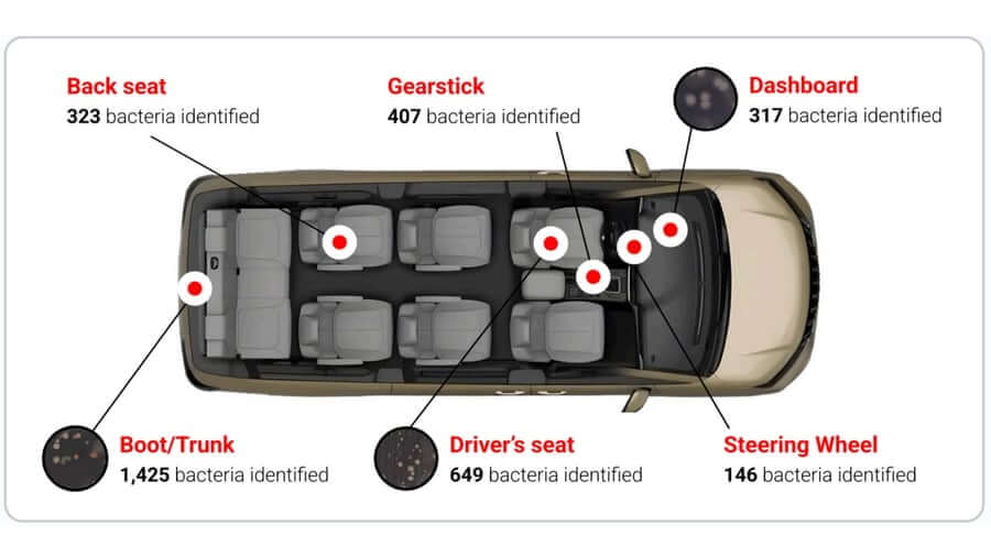 Diagram showing bacteria contamination hotspots in vehicle interior including steering wheel, gearstick, dashboard, and seats