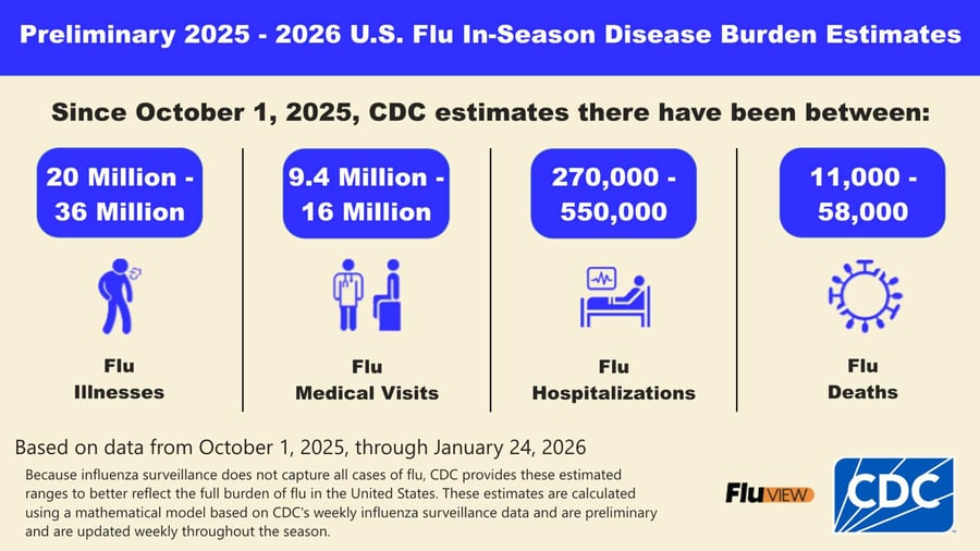 CDC preliminary 2025-2026 flu season statistics that a leveraged fleet detailing system can help combat