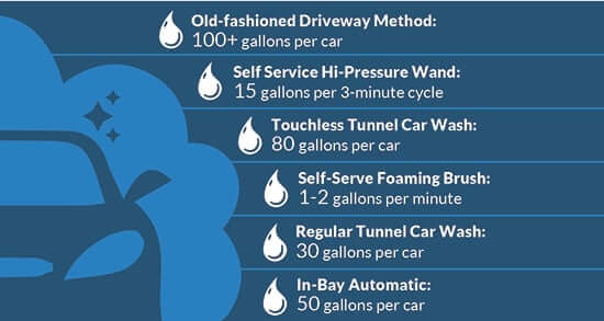A technical infographic comparing the gallons of water consumed during professional truck detailing versus a standard residential garden hose wash.