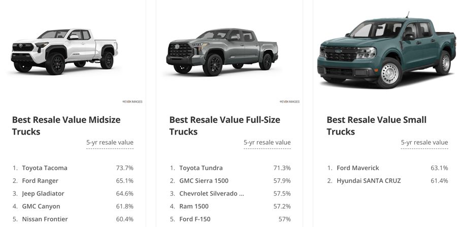 A 5-year resale value retention graph showing how professional truck detailing helps a Toyota Tacoma maintain up to 73.7% of its value.