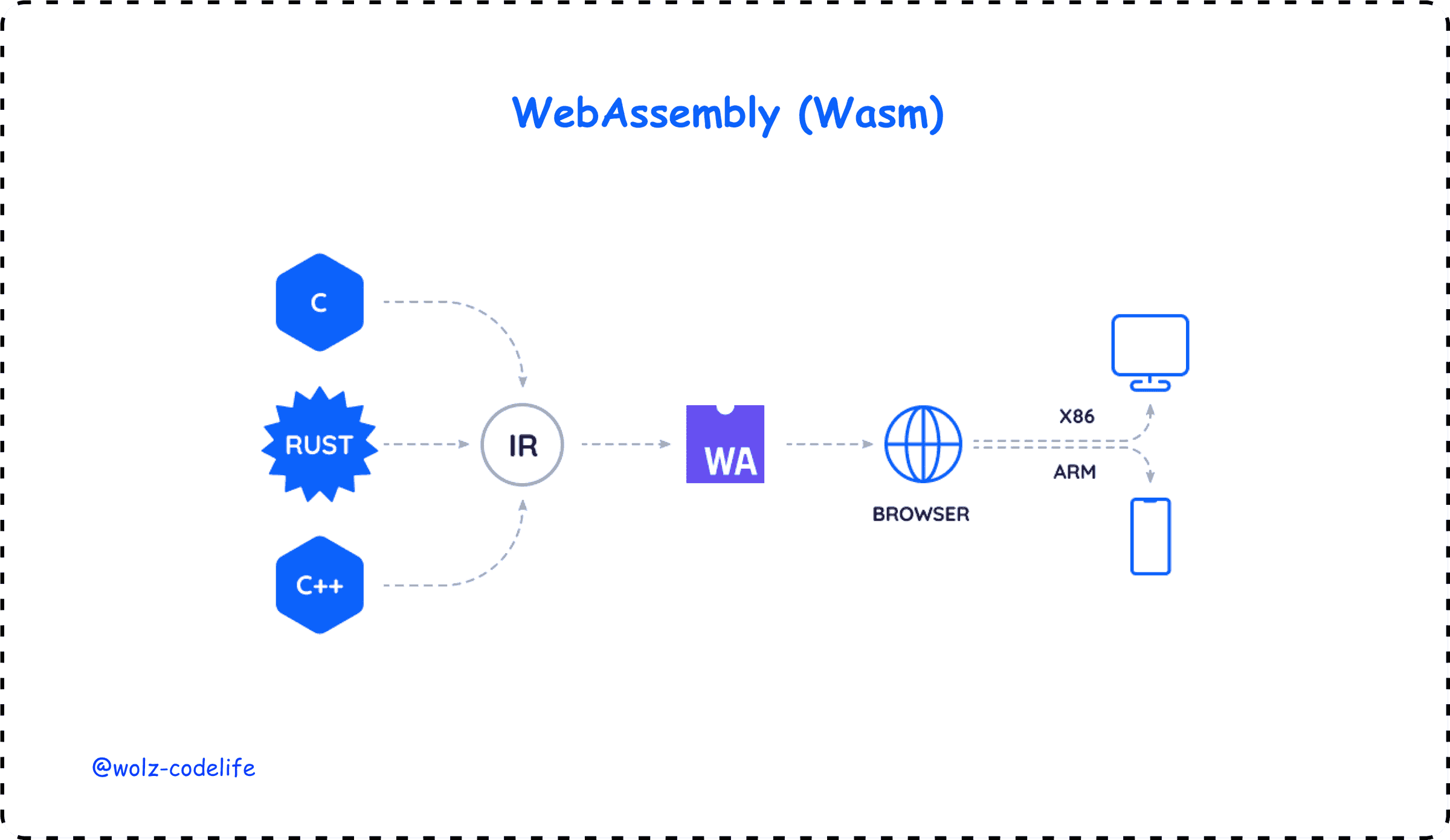 WebAssembly(Wasm)