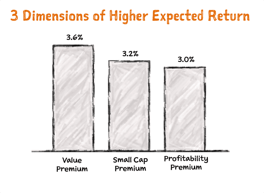 3 Dimensions of Higher Expected Return