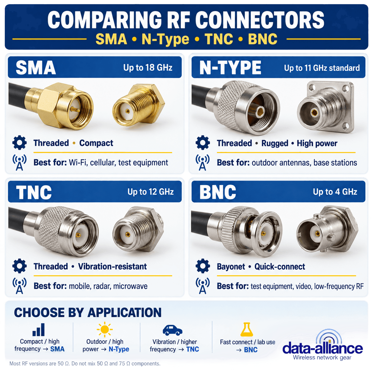 Comparing RF Connectors: SMA vs. N-Type vs. TNC vs. BNC