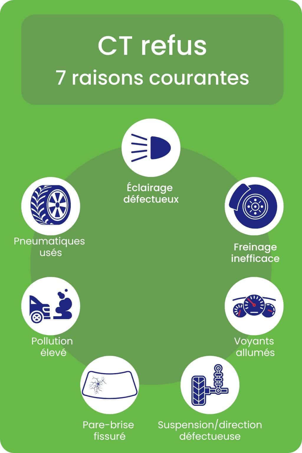 Les 7 raisons courantes pour un contrôle technique refus
