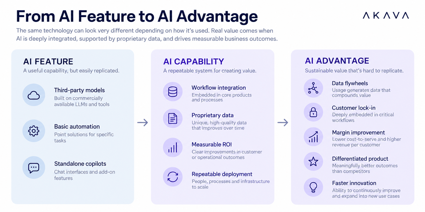 AI Feature to AI Advantage