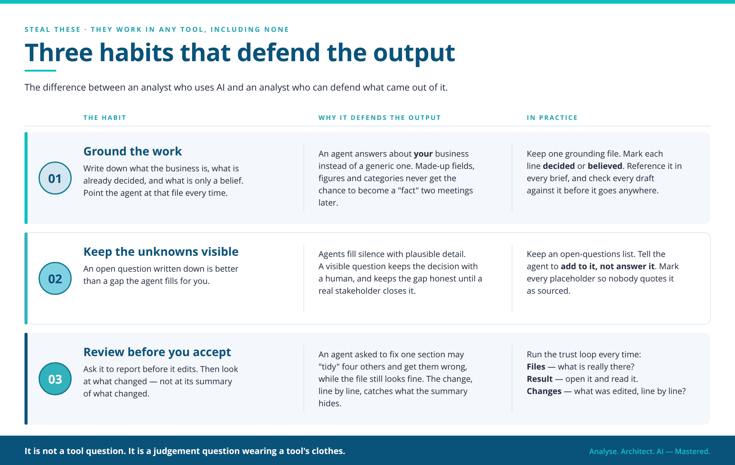 Three habits of the AI analyst that defend AI output: ground the work, keep the unknowns visible, and review before you accept, each with why it matters and how to do it in practice