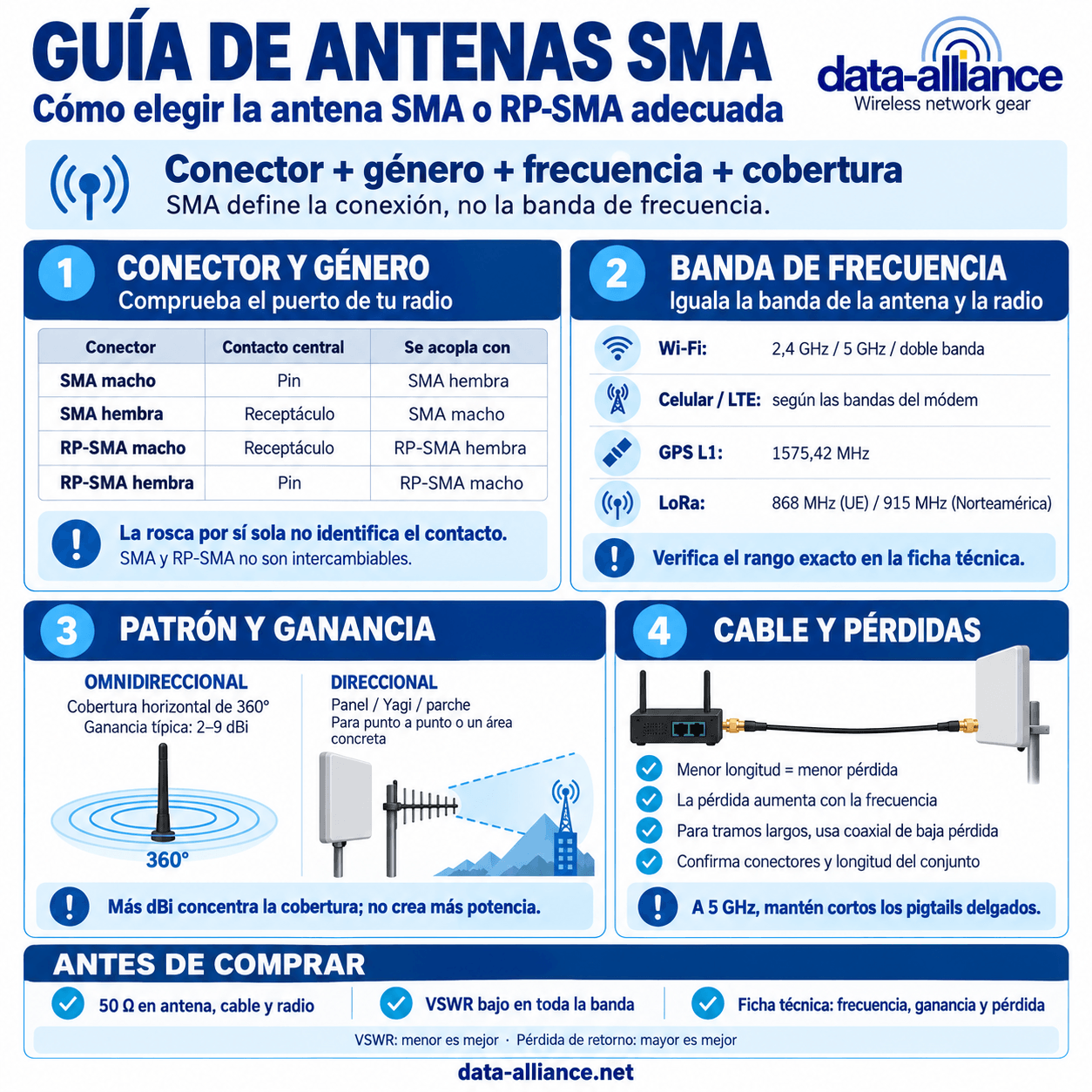 Guía de antenas SMA: Cómo elegir la antena SMA & RP-SMA adecuada