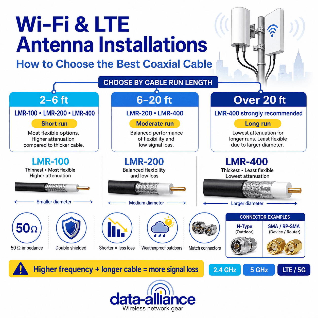 Wi-Fi & LTE Antenna Installations:  How To Choose the Best Coaxial Cable
