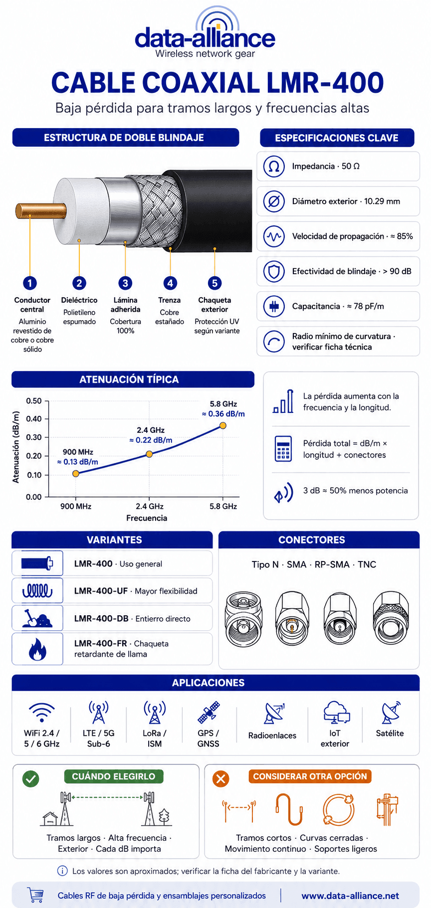 Cable Coaxial LMR-400 Especificaciones / Características: La pérdida de señal más baja de su clase