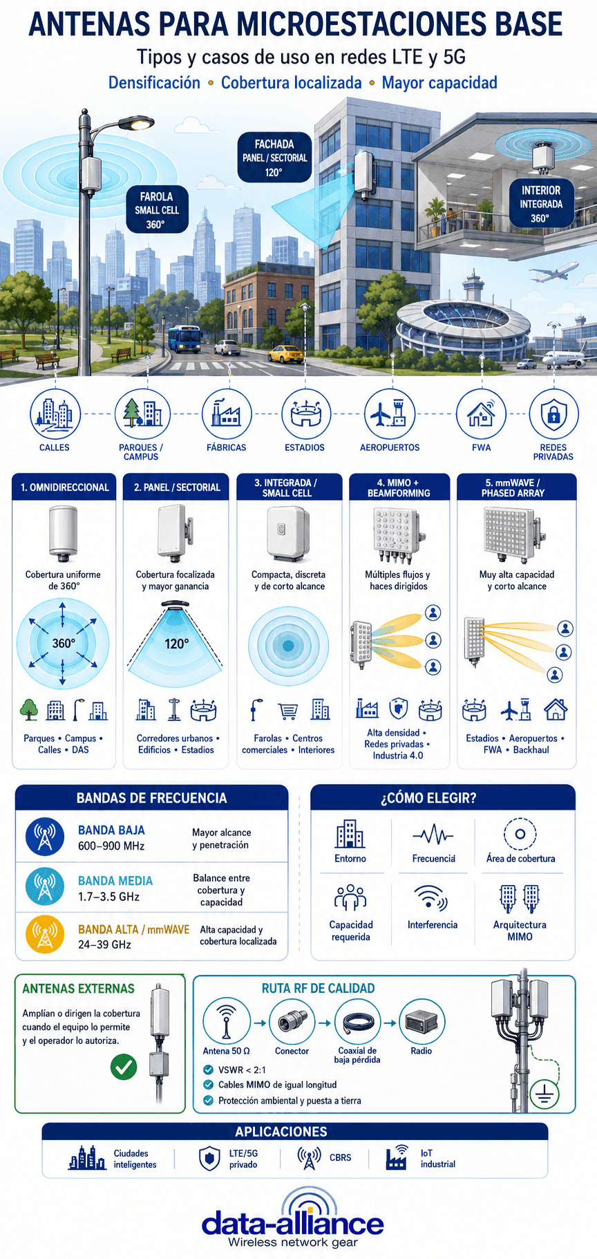 Tipos y casos de uso de antenas de micro estaciones base celulares