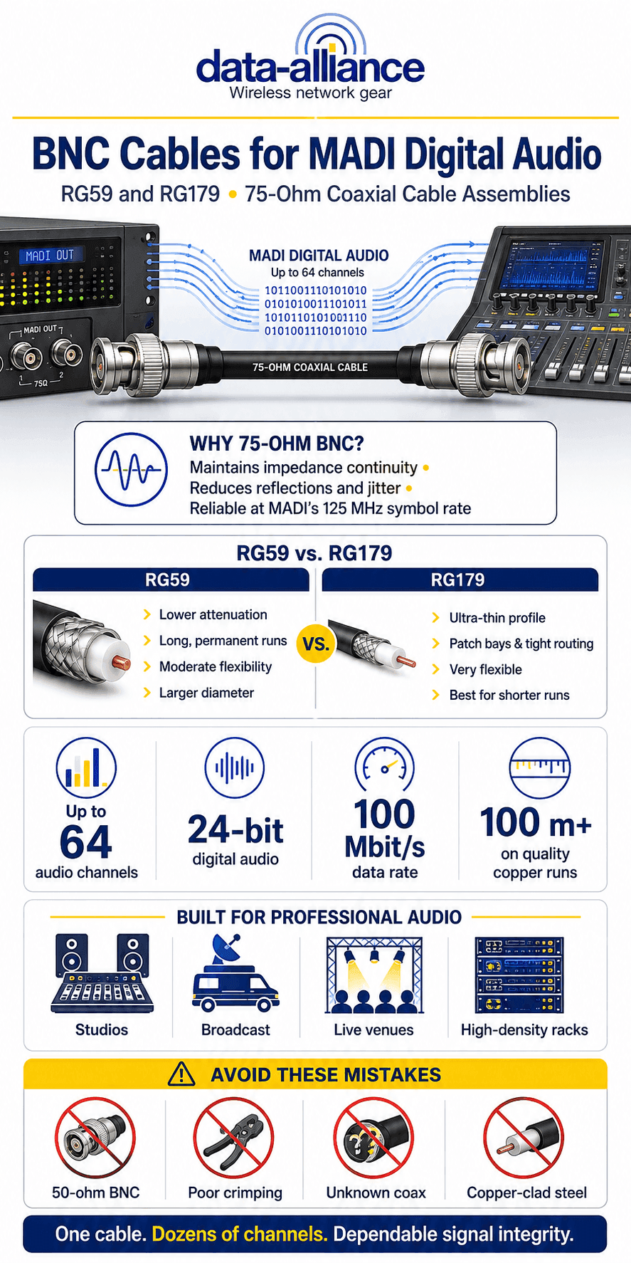 BNC cables for MADI Digital Audio Standard:  RG59 and RG179