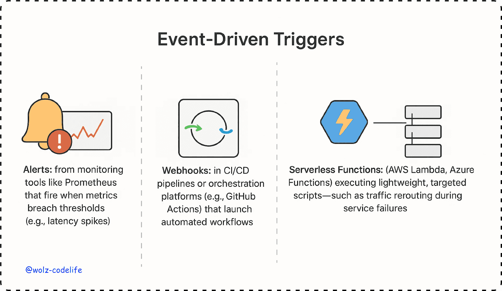 Event-Driven Triggers