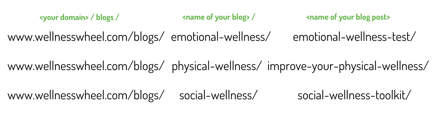 URL Structure of Shopify stores with multiple blogs