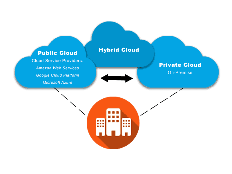 Hybrid Cloud