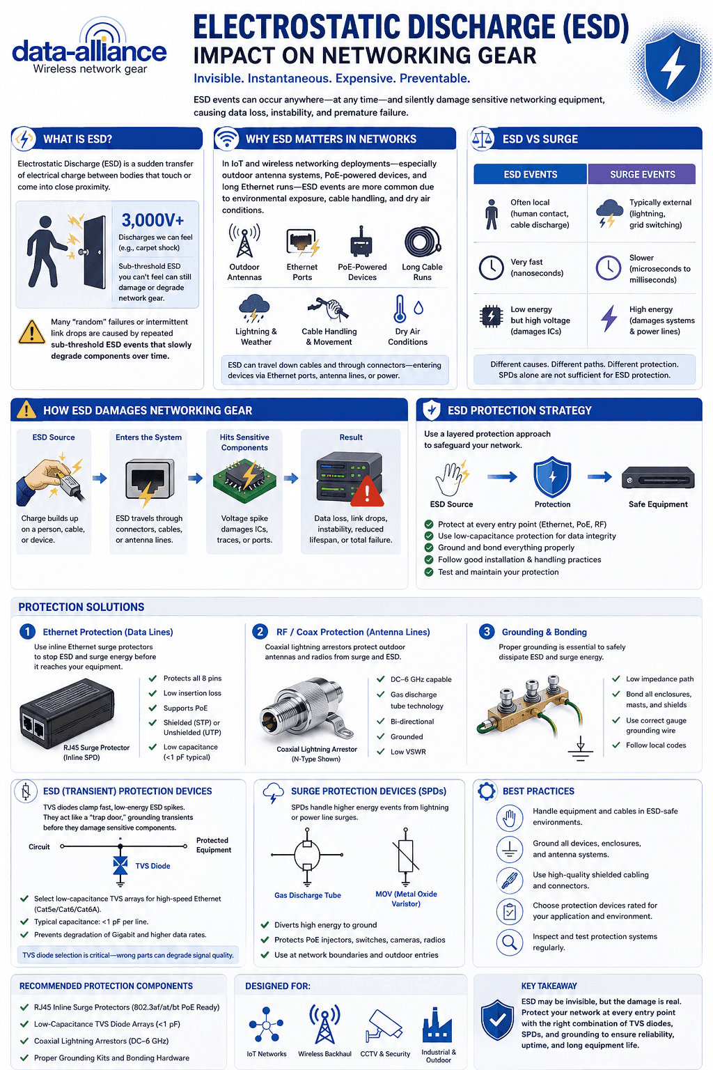 Electrostatic Discharge (ESD) Impact on Networking Gear