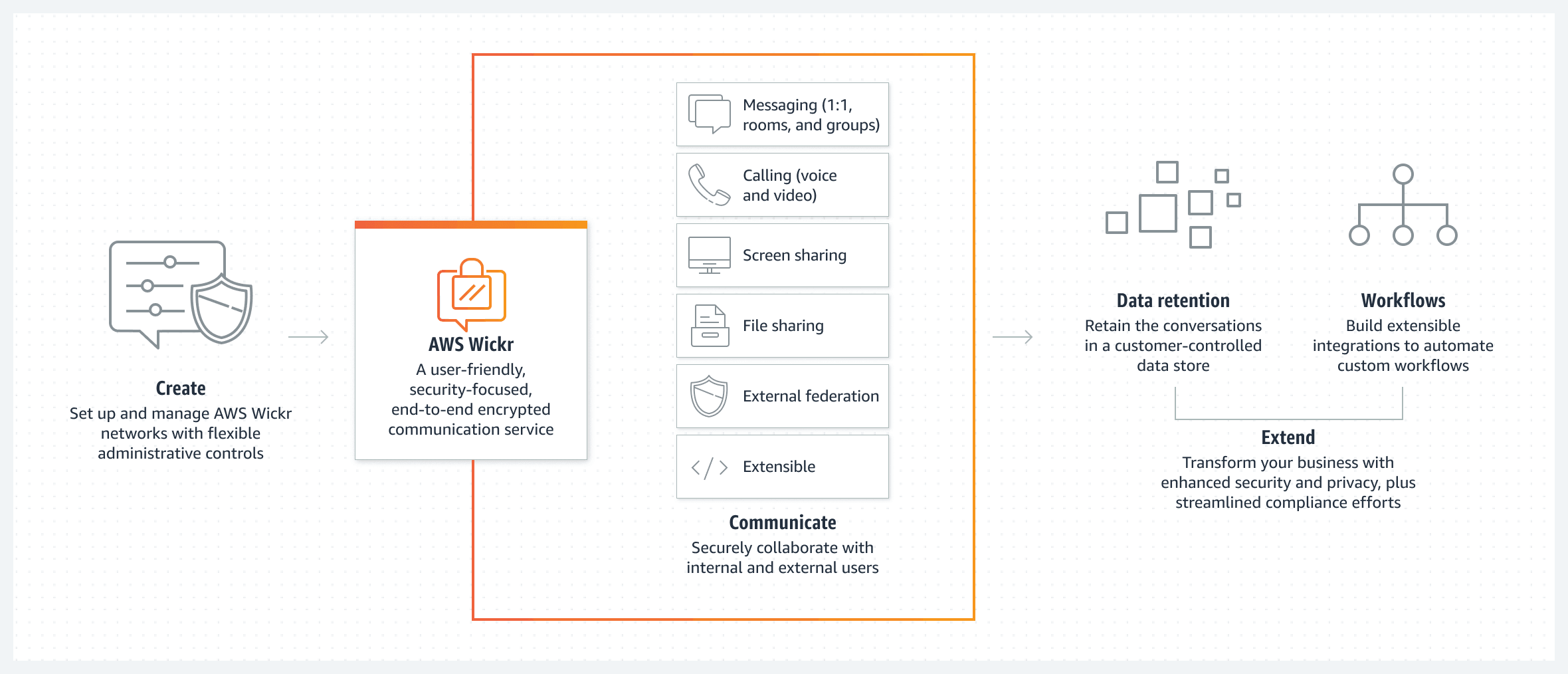 AWS Wickr overview diagram showing secure messaging, file sharing, data retention and compliance workflows