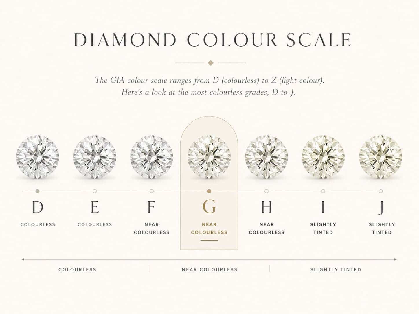 Diamond colour scale from D to J with G highlighted as near colourless