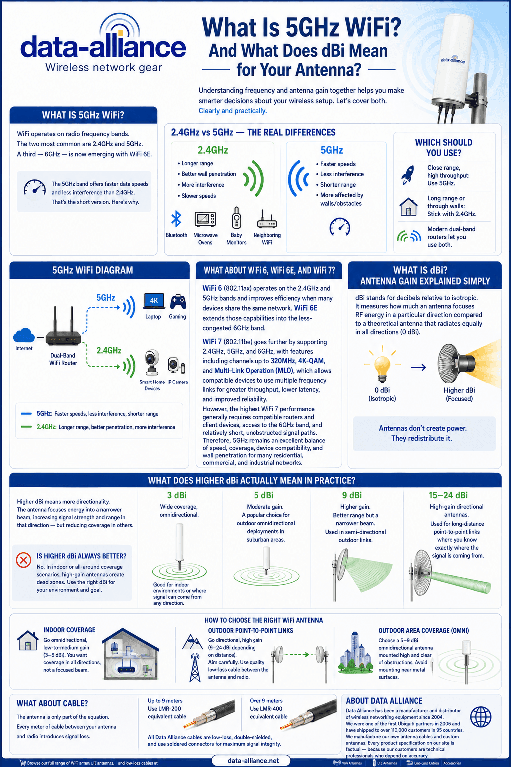 What Is 5GHz WiFi? And What Does dBi Mean for Your Antenna?