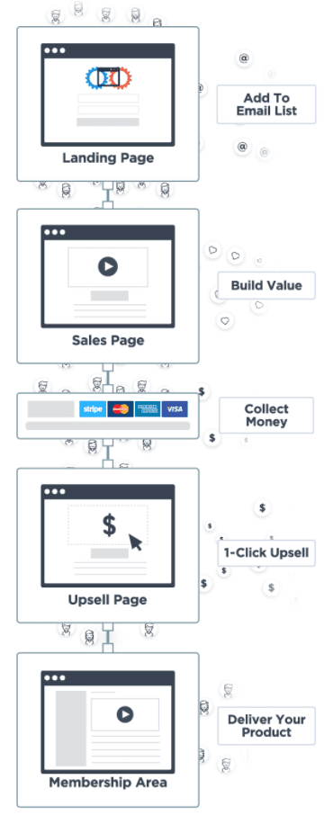 ClickFunnels funnel