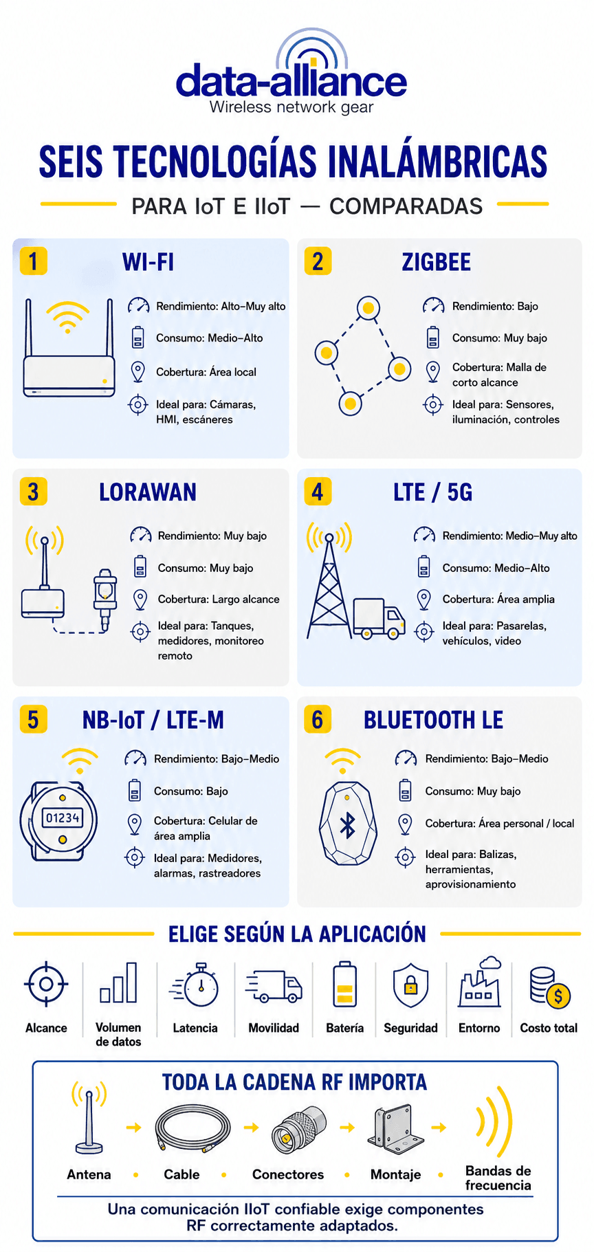Comparación de las seis principales tecnologías inalámbricas del IIoT: Internet industrial de las cosas