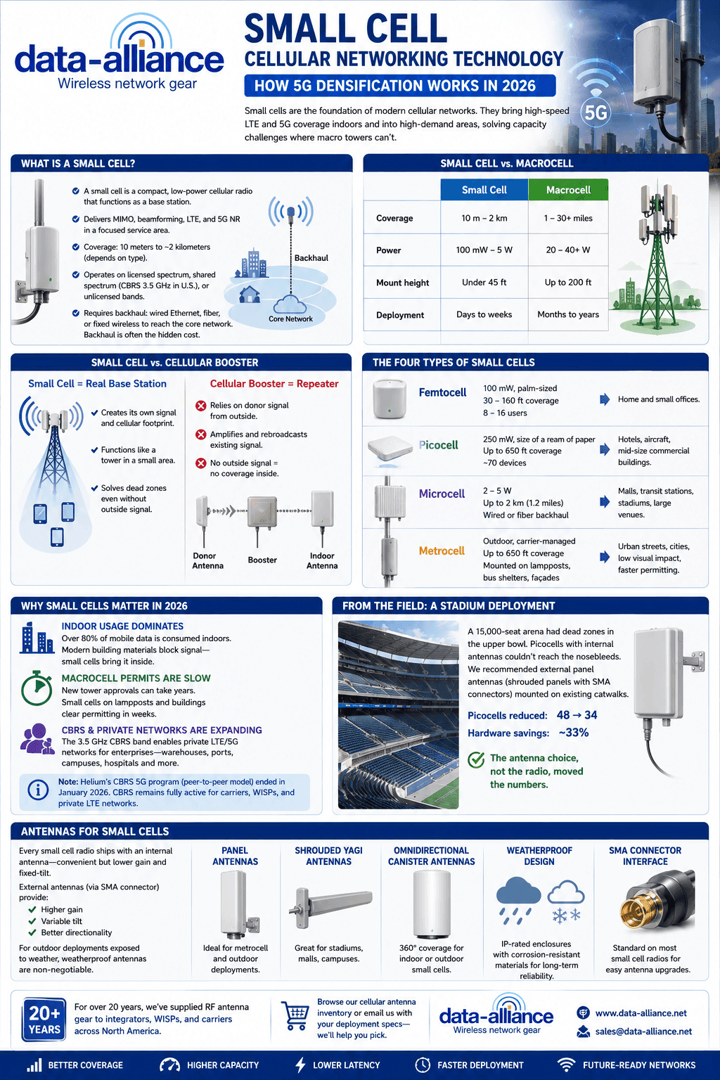 Small Cell Cellular Networking Technology