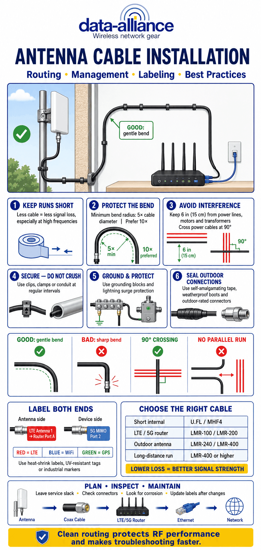 Antenna Cable Installation, Management and Labeling:  Best Practices