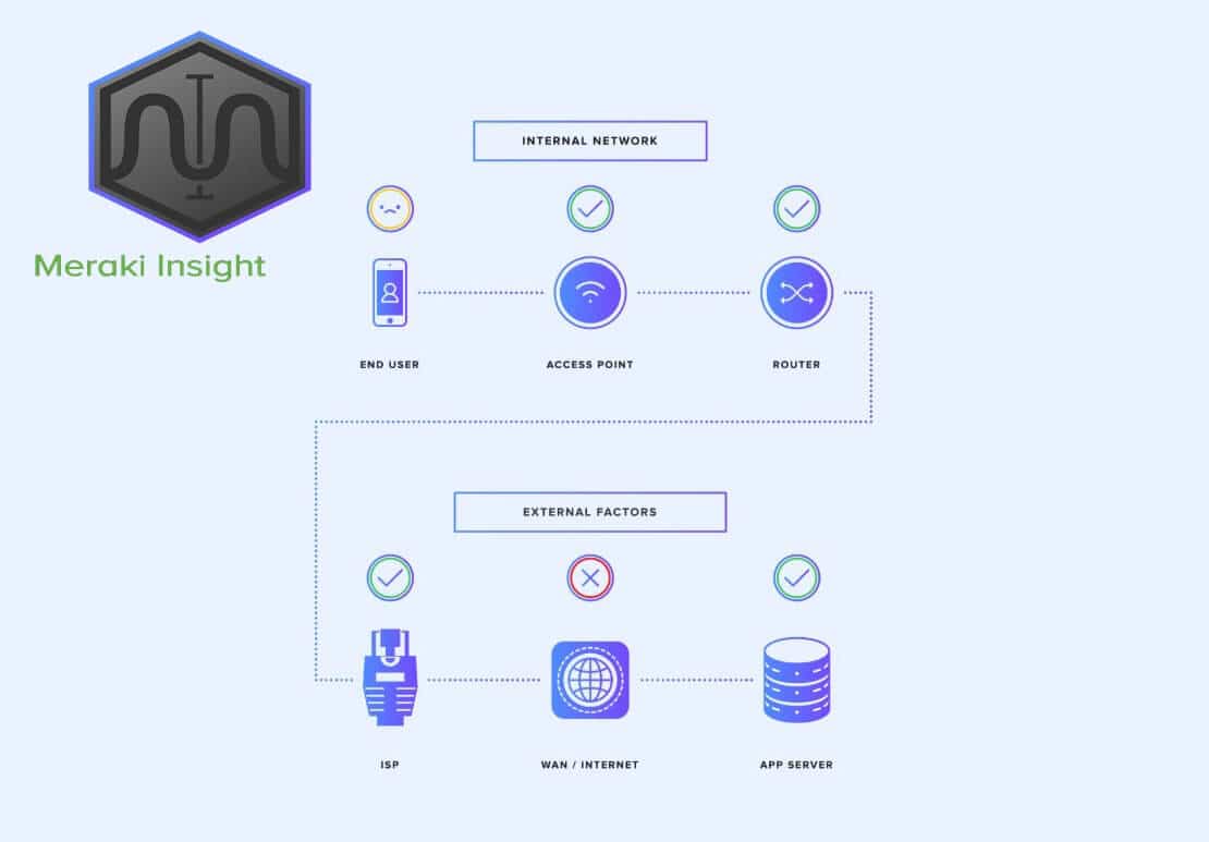 Meraki Insight Licensing: Which License is Right for You