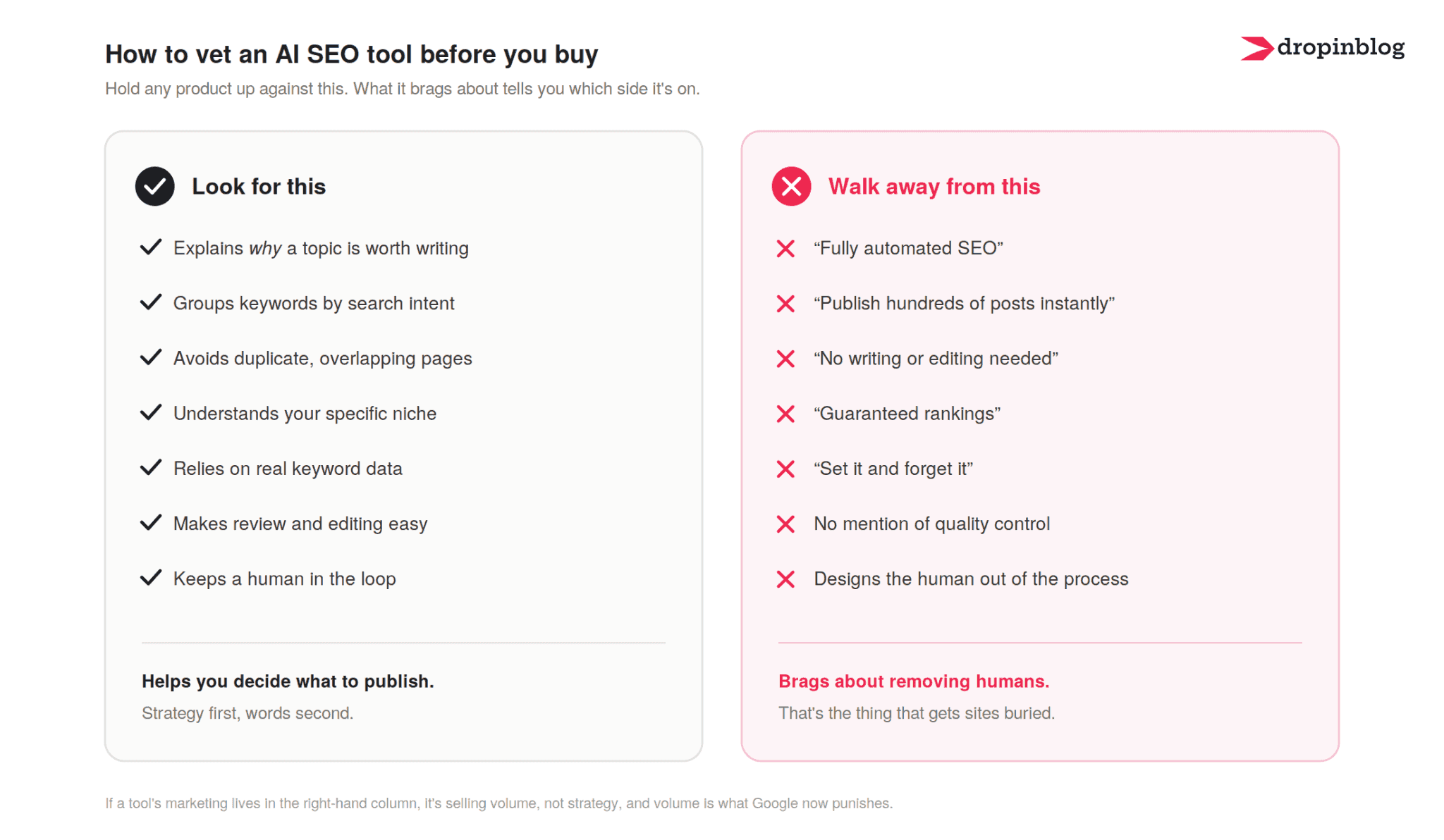 A checklist showing users how to vet an AI SEO tool before deciding to buy, with what to look for and what to see as a red flag and avoid.