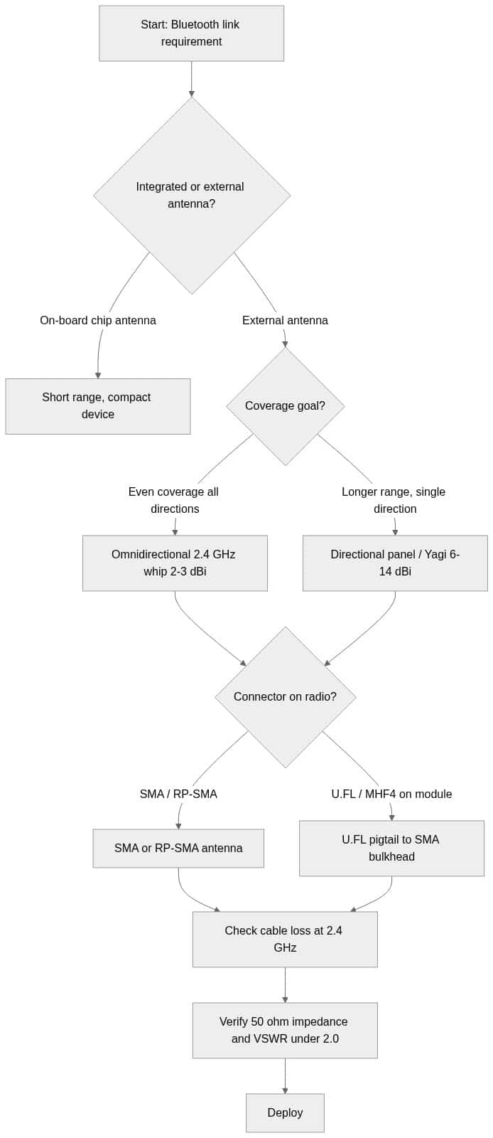Decision flowchart for choosing a Bluetooth antenna: integrated vs external, omnidirectional vs directional, SMA/RP-SMA vs U.FL connector, then verify cable loss, impedance and VSWR