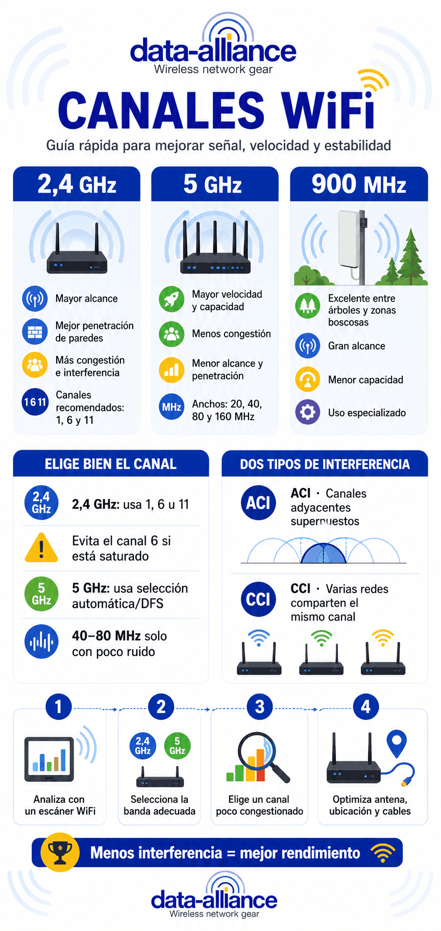 Canales WiFi: Guía completa con consejos para aumentar el rendimiento de la señal.