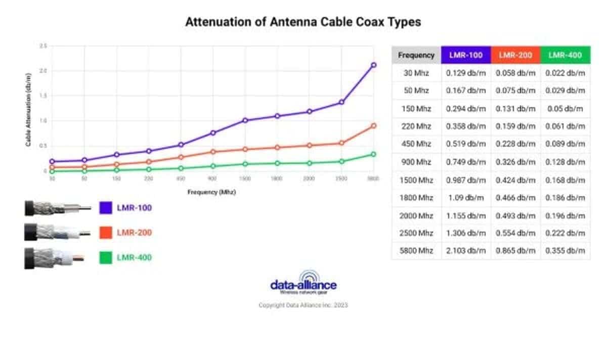 LMR-400, LMR-200 and LMR-100 coaxial cables compared side by side for antenna cable assemblies