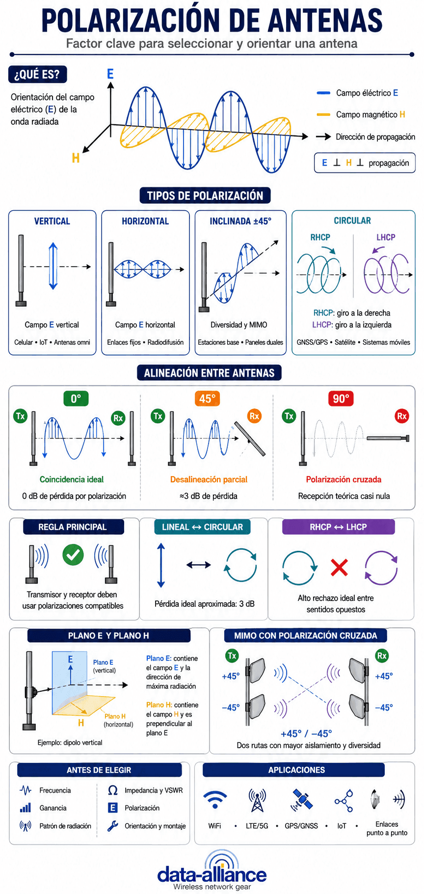 Polarización de la antena: vertical, lineal: factor clave en la selección de una antena
