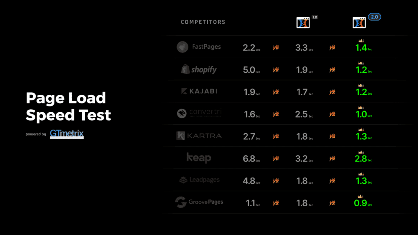 ClickFunnels 2.0 Review review page load speed