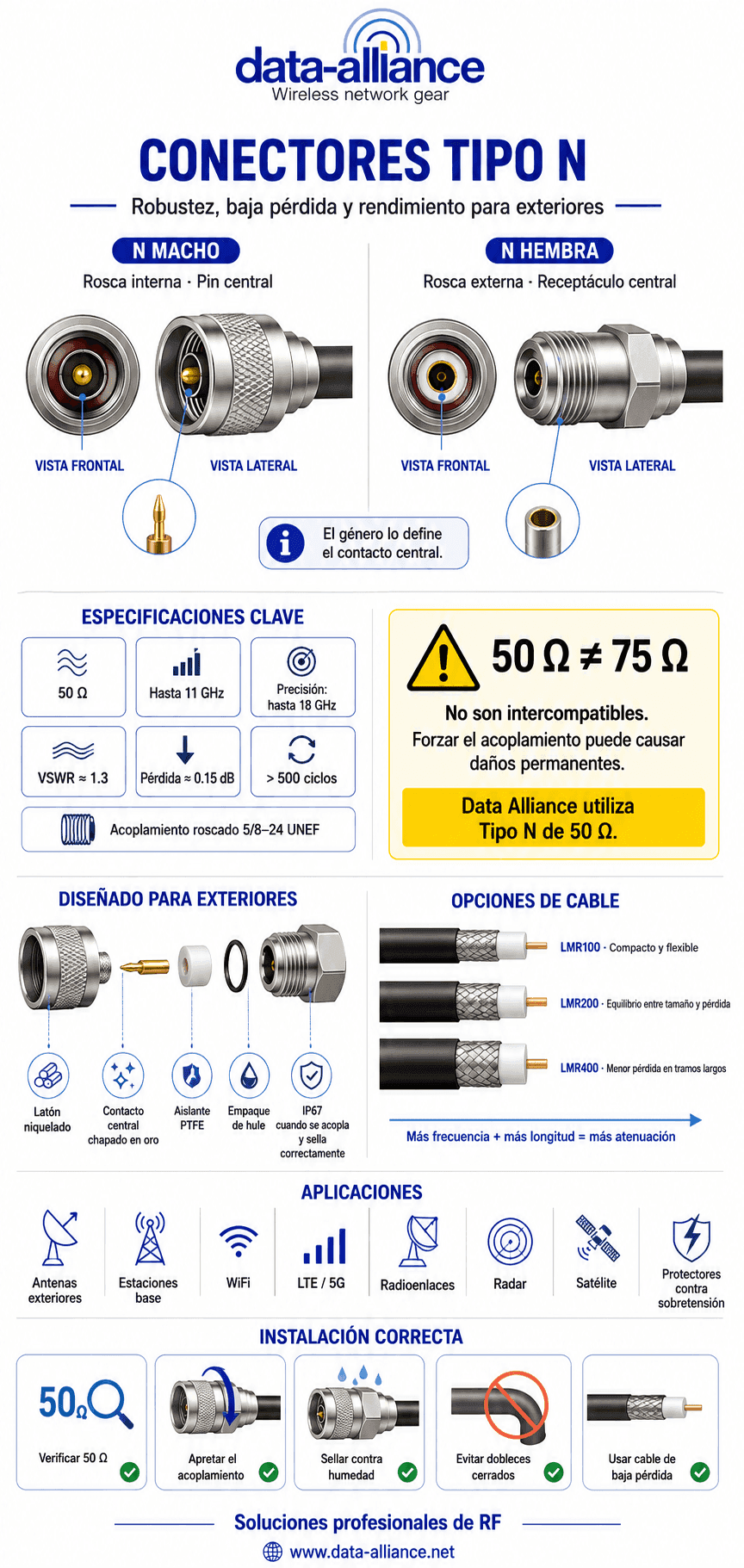Tipo N: Conectores y cables: Usos y características