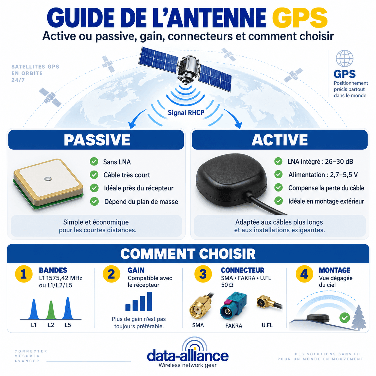 Guide de l'antenne GPS : Active vs passive, gain, connecteurs et comment choisir