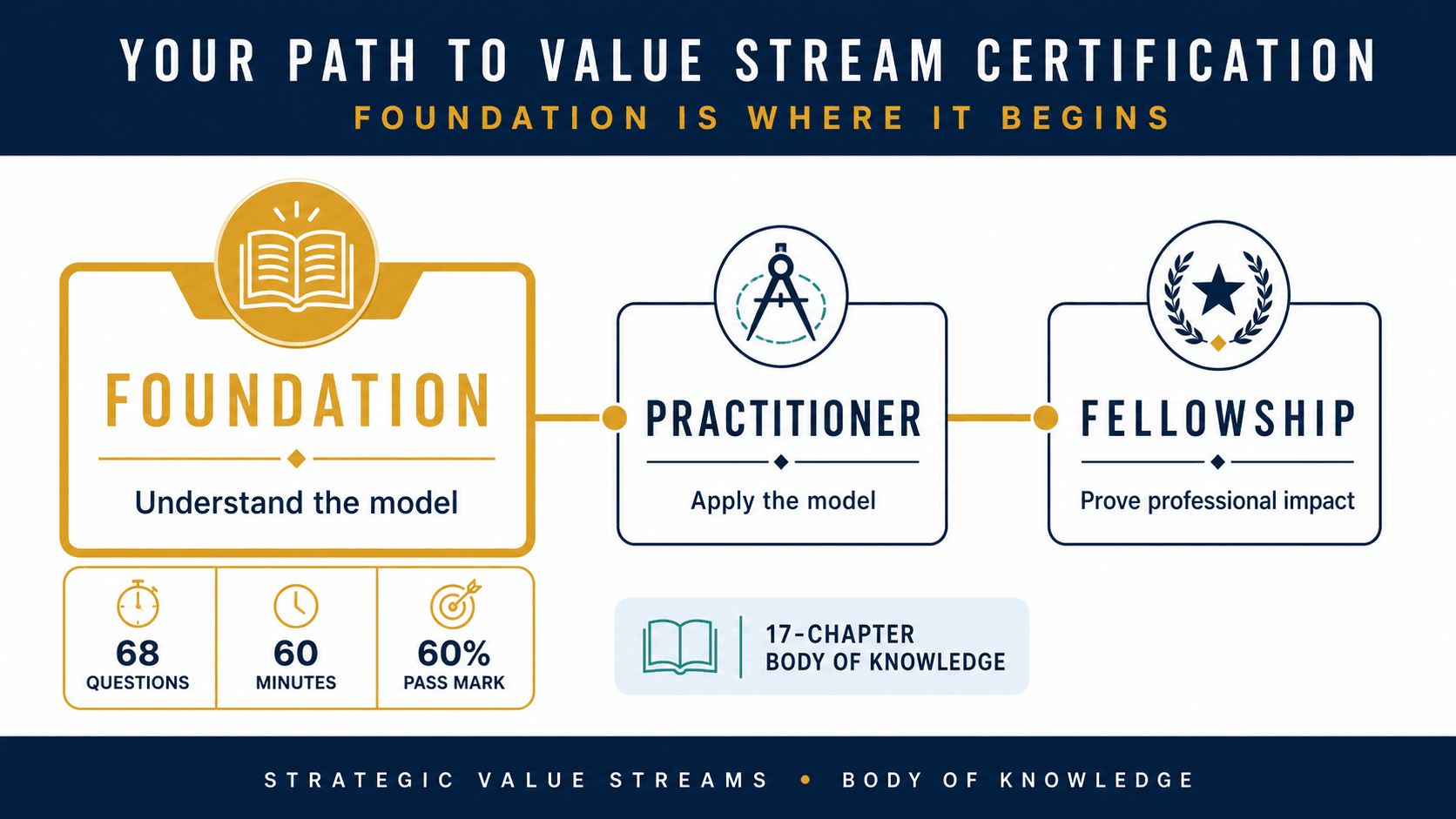 Alt text: Value stream certification digital badge for the Strategic Value Streams Foundation Exam