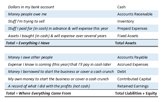 A Balance Sheet for the Rest of Us (in words I actually understand)