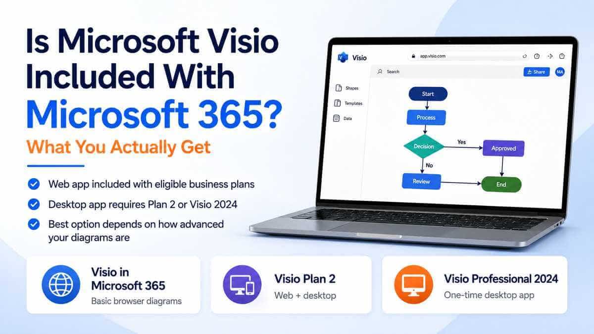 Microsoft Visio and Microsoft 365 comparison showing the included web app, Visio Plan 2 and Visio Professional 2024 options