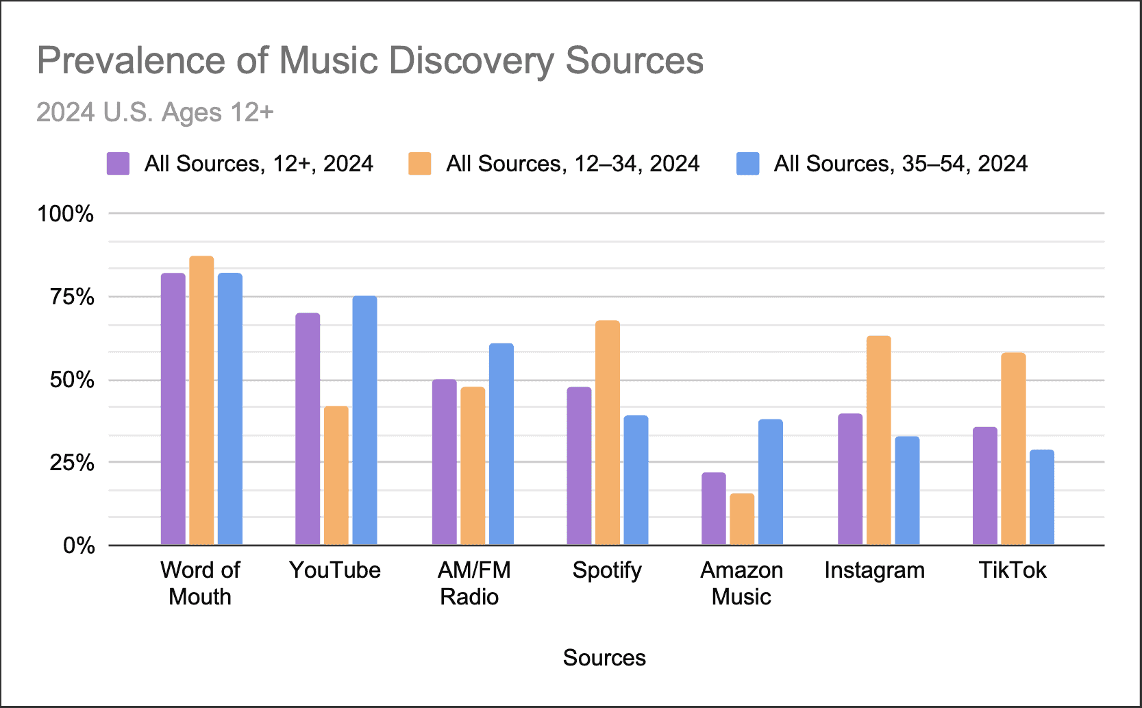 Prevalence of music discovery sources among 35–54 year-olds