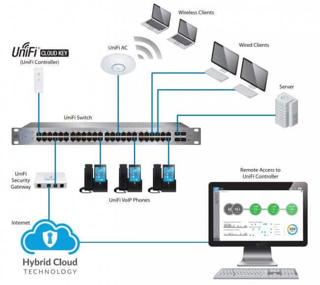 ubiquiti unifi cloud key