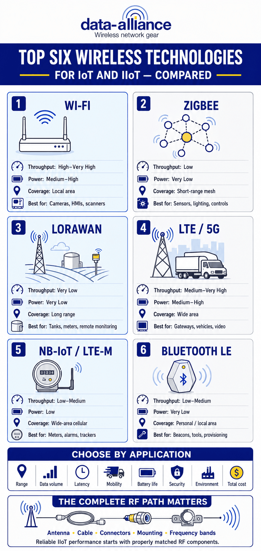 IIoT Top Six Wireless Technologies Compared: Industrial Internet of Things