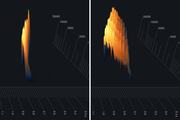 Insight 2’s Spectrogram results for the lowest (left) and highest (right) possible settings for Space, Time, and Size