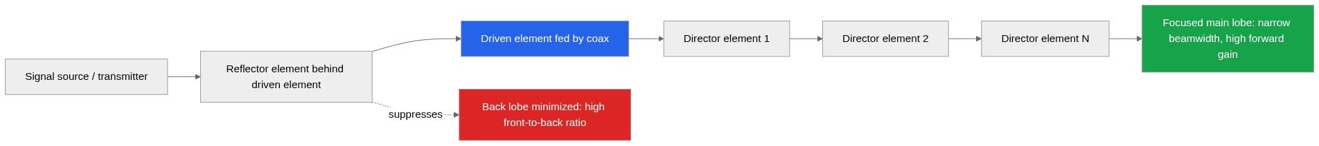 Diagram of a Yagi antenna showing the reflector, coax-fed driven element, and director elements focusing energy into a narrow forward main lobe while suppressing the back lobe.
