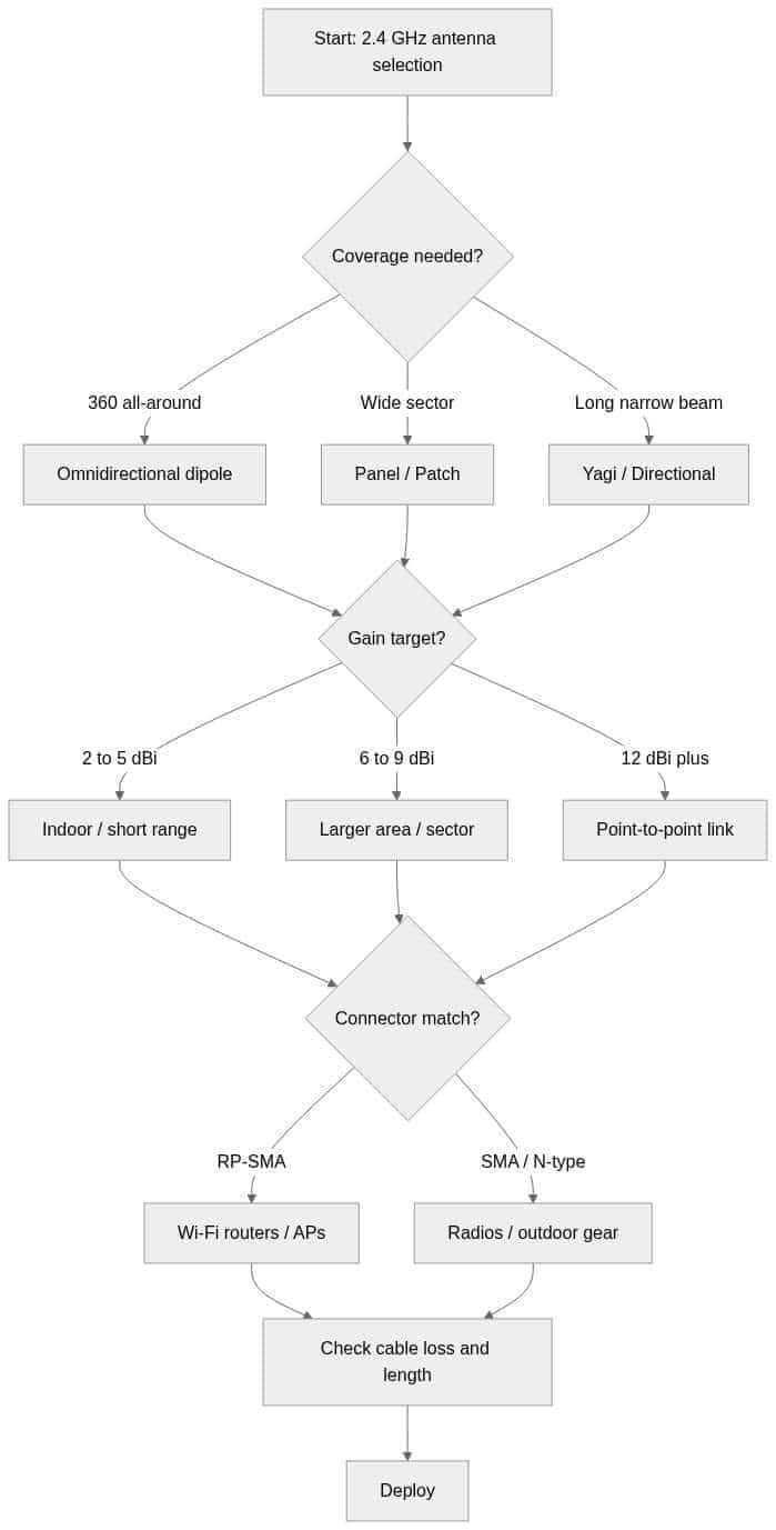 Decision flowchart for selecting a 2.4 GHz antenna by coverage pattern, dBi gain target, connector type, and cable loss check before deployment