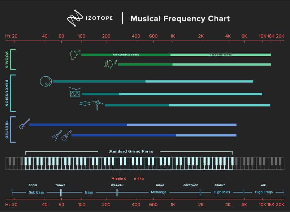 iZotope Carnegie Chart