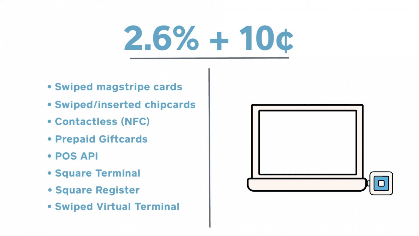 Square card present in person transaction fee