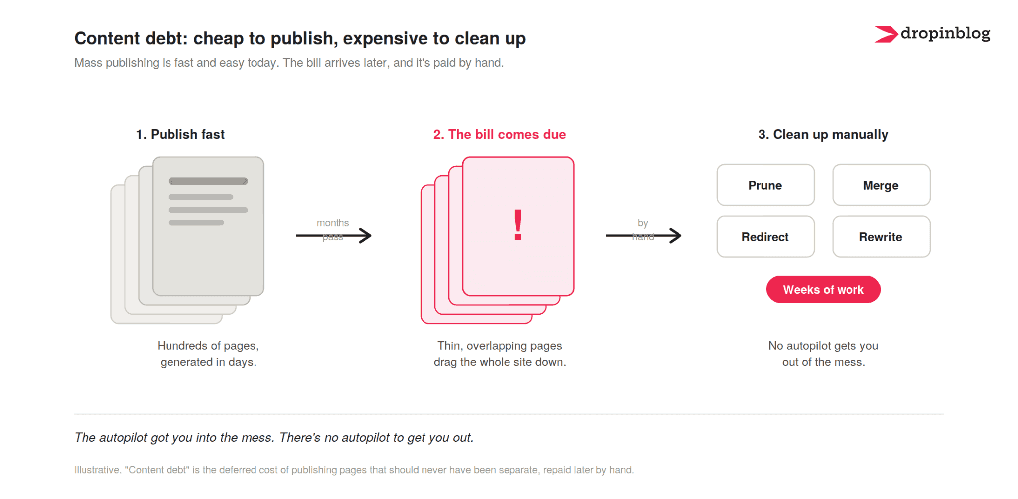 An illustration of content debt: the practice in which hundreds of pages are generated in day by using AI, showing the hidden bill that comes after when the content needs to be cleaned up manually.