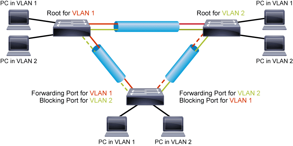 Spanning Tree Protocol - Résolution et Exploitation